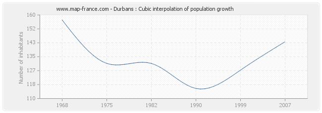 Durbans : Cubic interpolation of population growth