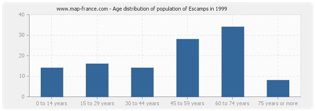 Age distribution of population of Escamps in 1999
