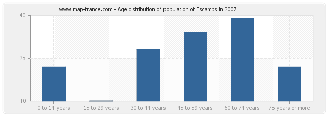 Age distribution of population of Escamps in 2007