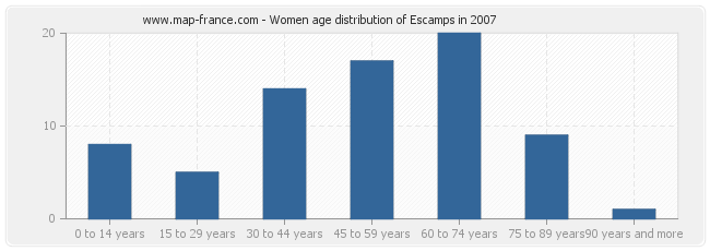 Women age distribution of Escamps in 2007