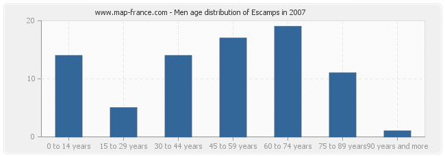 Men age distribution of Escamps in 2007