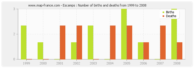 Escamps : Number of births and deaths from 1999 to 2008