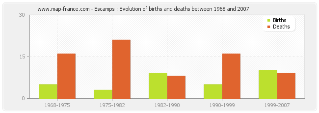 Escamps : Evolution of births and deaths between 1968 and 2007
