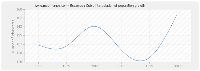 Escamps : Cubic interpolation of population growth