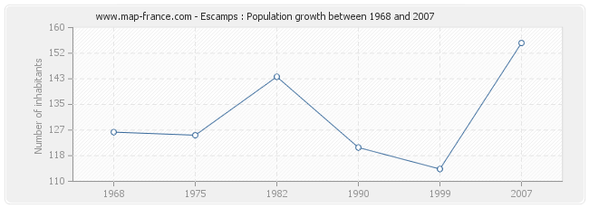 Population Escamps