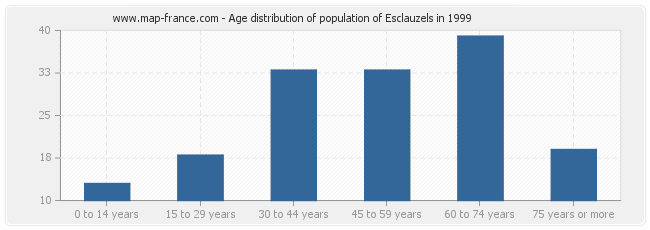 Age distribution of population of Esclauzels in 1999