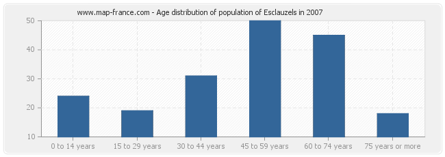 Age distribution of population of Esclauzels in 2007