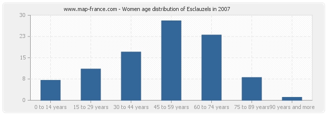 Women age distribution of Esclauzels in 2007