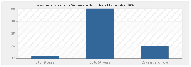 Women age distribution of Esclauzels in 2007