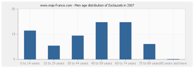 Men age distribution of Esclauzels in 2007
