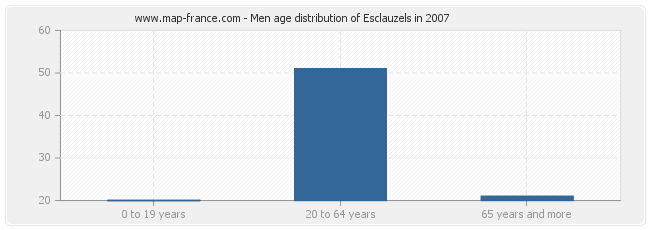 Men age distribution of Esclauzels in 2007