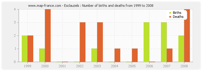 Esclauzels : Number of births and deaths from 1999 to 2008