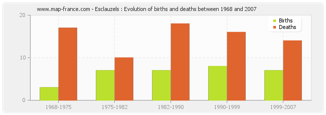 Esclauzels : Evolution of births and deaths between 1968 and 2007