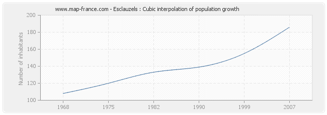 Esclauzels : Cubic interpolation of population growth