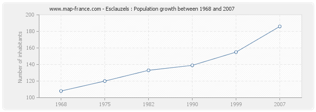 Population Esclauzels