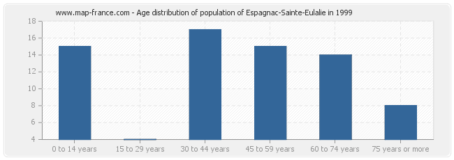 Age distribution of population of Espagnac-Sainte-Eulalie in 1999