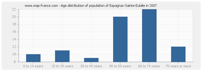 Age distribution of population of Espagnac-Sainte-Eulalie in 2007