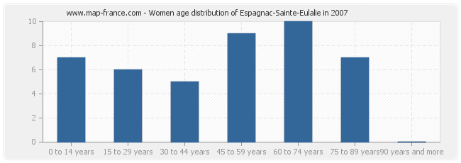 Women age distribution of Espagnac-Sainte-Eulalie in 2007