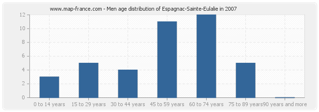 Men age distribution of Espagnac-Sainte-Eulalie in 2007