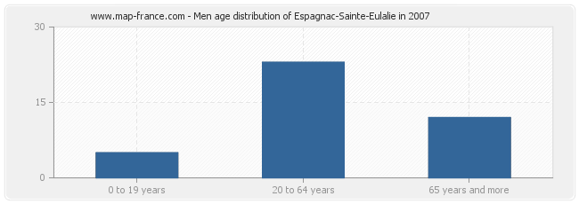 Men age distribution of Espagnac-Sainte-Eulalie in 2007