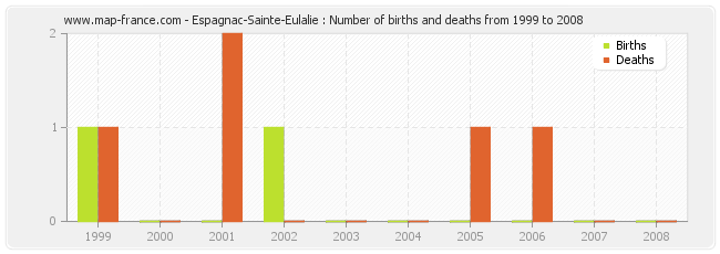 Espagnac-Sainte-Eulalie : Number of births and deaths from 1999 to 2008