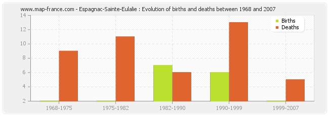 Espagnac-Sainte-Eulalie : Evolution of births and deaths between 1968 and 2007
