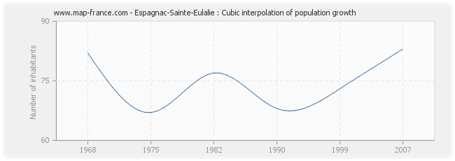 Espagnac-Sainte-Eulalie : Cubic interpolation of population growth