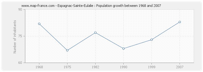 Population Espagnac-Sainte-Eulalie