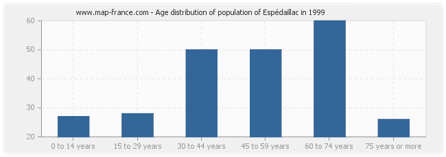 Age distribution of population of Espédaillac in 1999