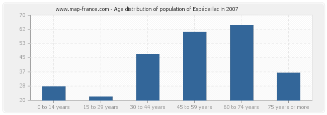 Age distribution of population of Espédaillac in 2007