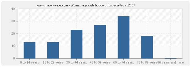 Women age distribution of Espédaillac in 2007