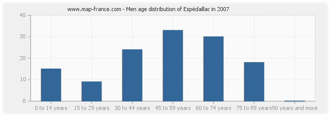 Men age distribution of Espédaillac in 2007