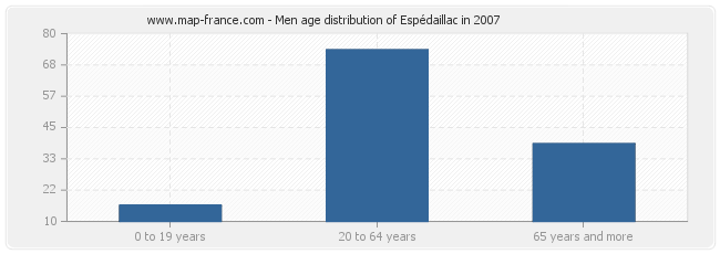 Men age distribution of Espédaillac in 2007