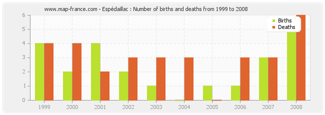 Espédaillac : Number of births and deaths from 1999 to 2008