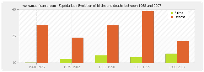 Espédaillac : Evolution of births and deaths between 1968 and 2007