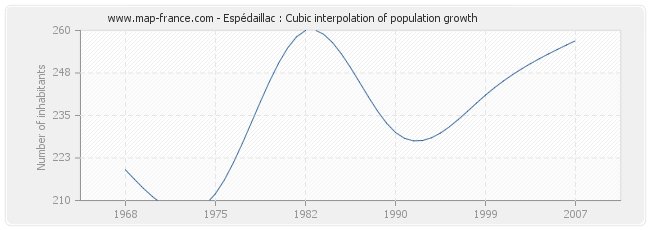 Espédaillac : Cubic interpolation of population growth