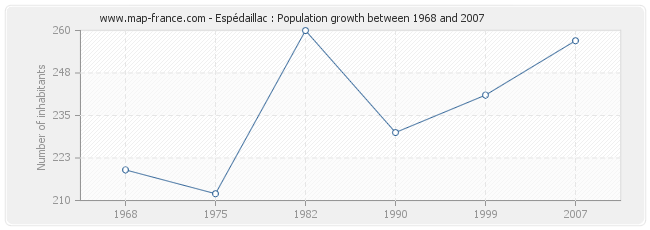 Population Espédaillac