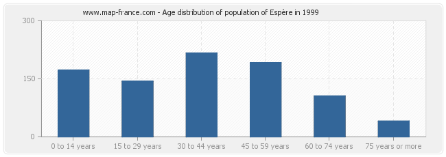 Age distribution of population of Espère in 1999