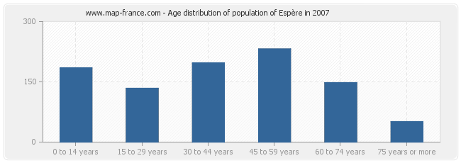 Age distribution of population of Espère in 2007