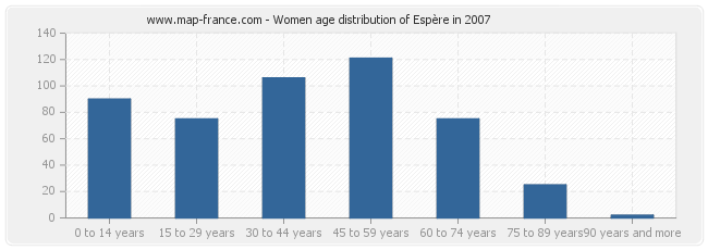 Women age distribution of Espère in 2007