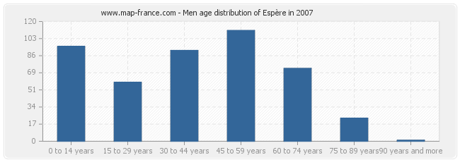 Men age distribution of Espère in 2007