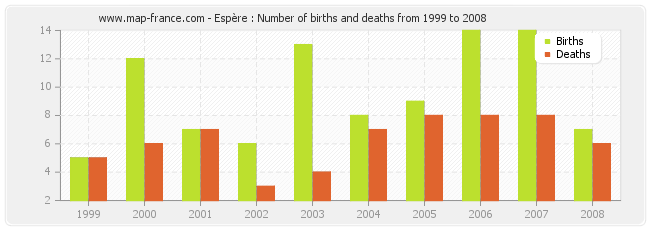 Espère : Number of births and deaths from 1999 to 2008