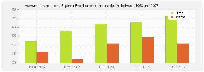 Espère : Evolution of births and deaths between 1968 and 2007
