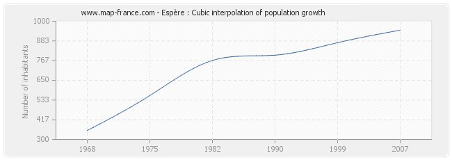 Espère : Cubic interpolation of population growth