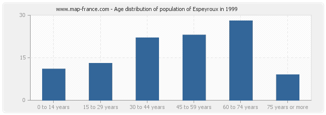 Age distribution of population of Espeyroux in 1999
