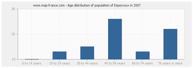 Age distribution of population of Espeyroux in 2007