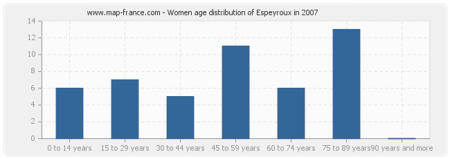 Women age distribution of Espeyroux in 2007