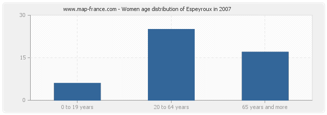Women age distribution of Espeyroux in 2007