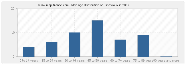 Men age distribution of Espeyroux in 2007