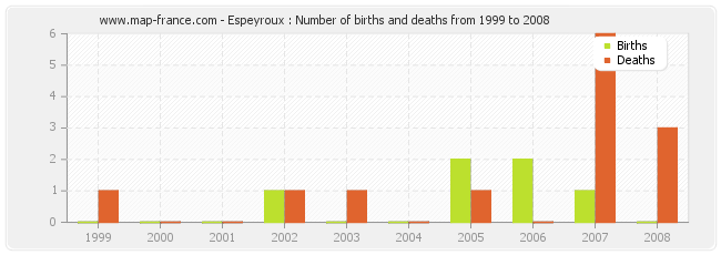 Espeyroux : Number of births and deaths from 1999 to 2008